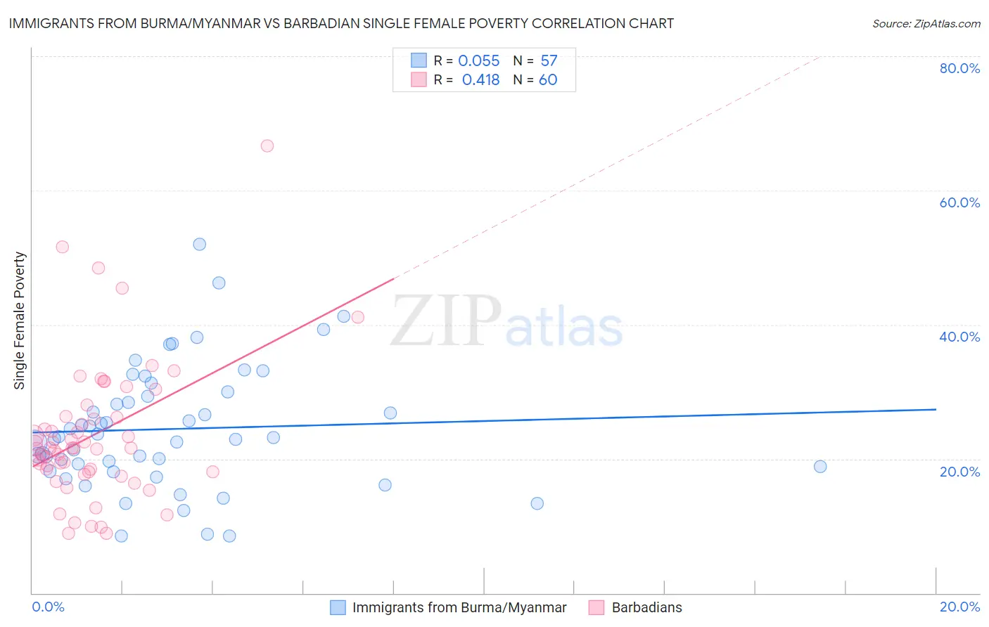 Immigrants from Burma/Myanmar vs Barbadian Single Female Poverty