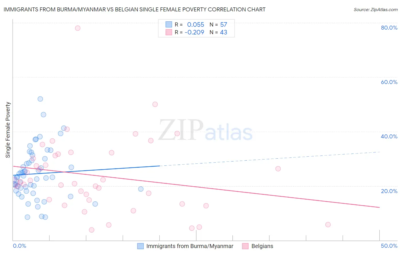 Immigrants from Burma/Myanmar vs Belgian Single Female Poverty