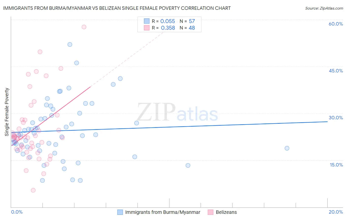 Immigrants from Burma/Myanmar vs Belizean Single Female Poverty