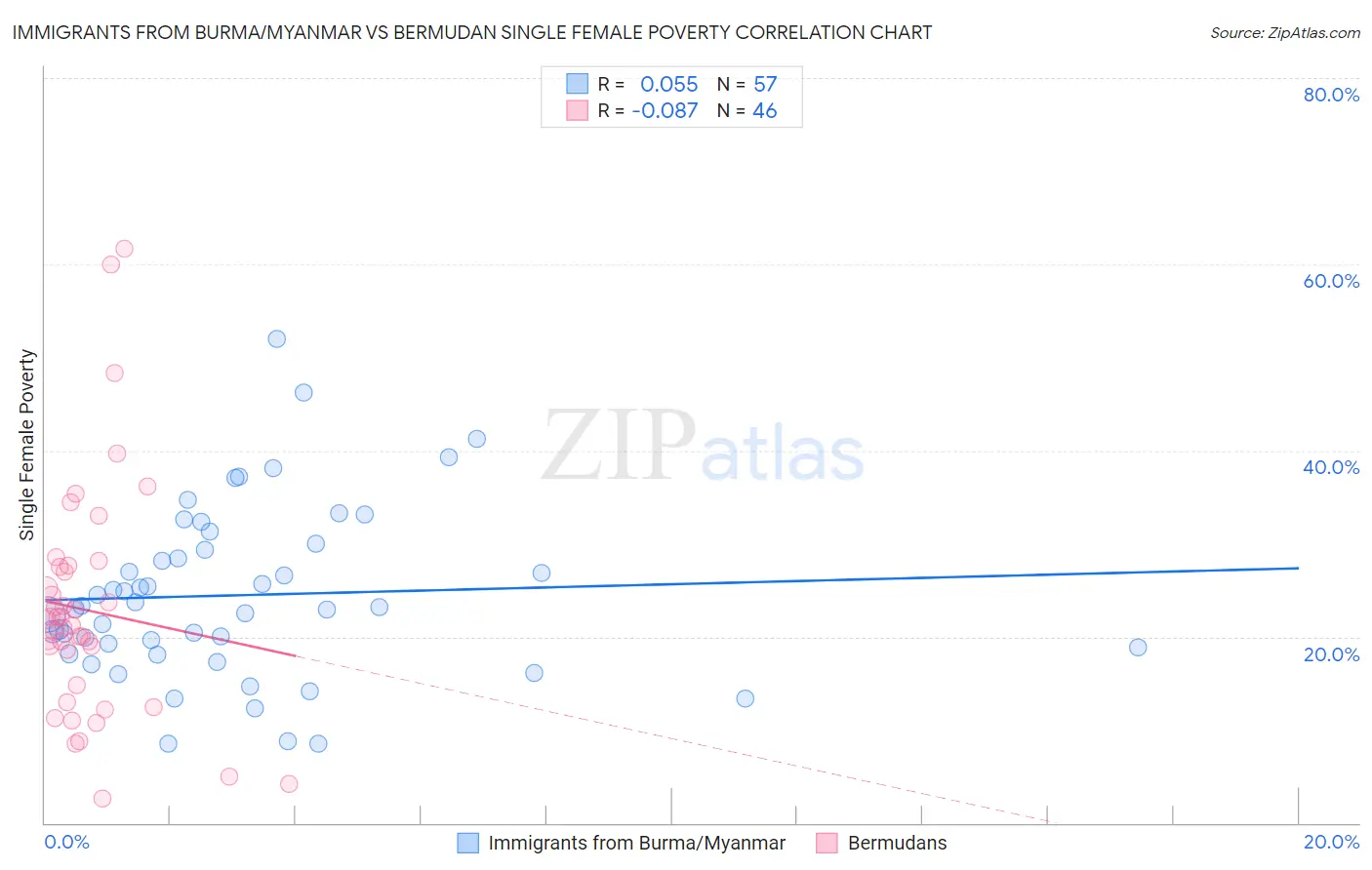 Immigrants from Burma/Myanmar vs Bermudan Single Female Poverty