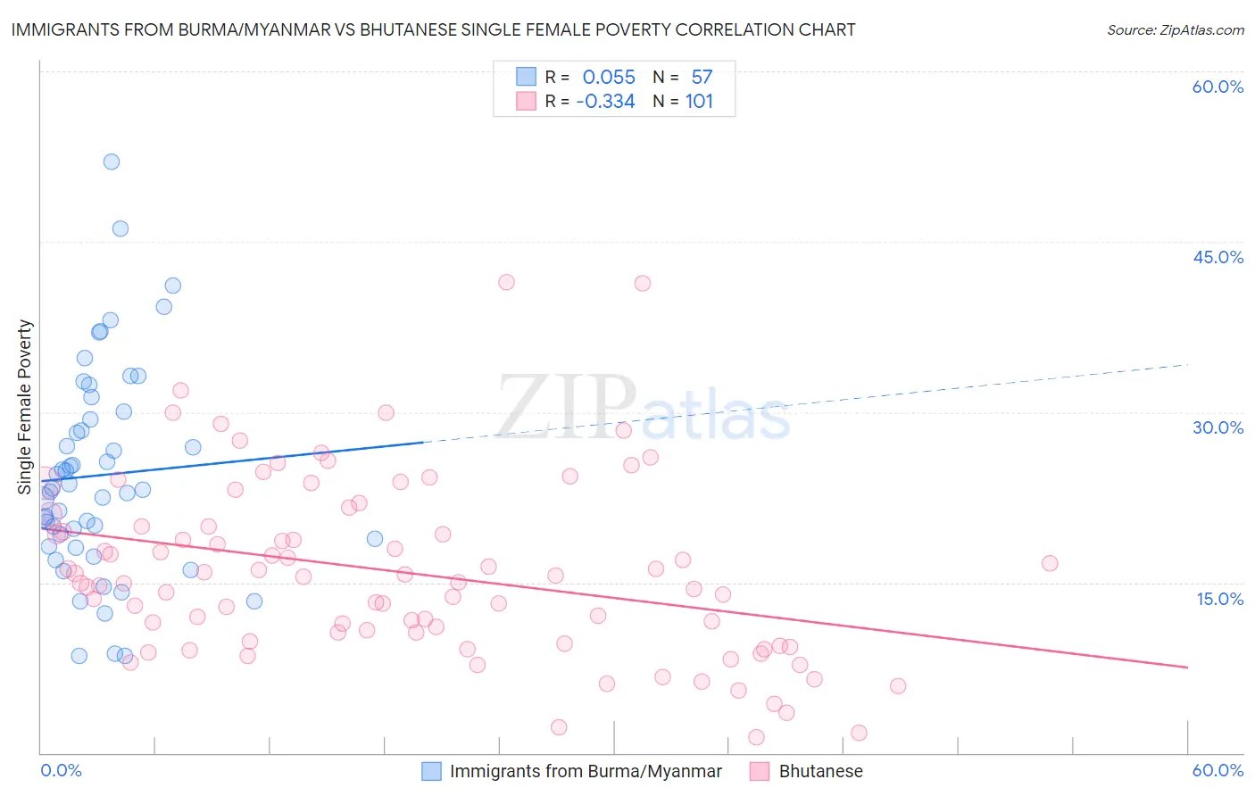 Immigrants from Burma/Myanmar vs Bhutanese Single Female Poverty