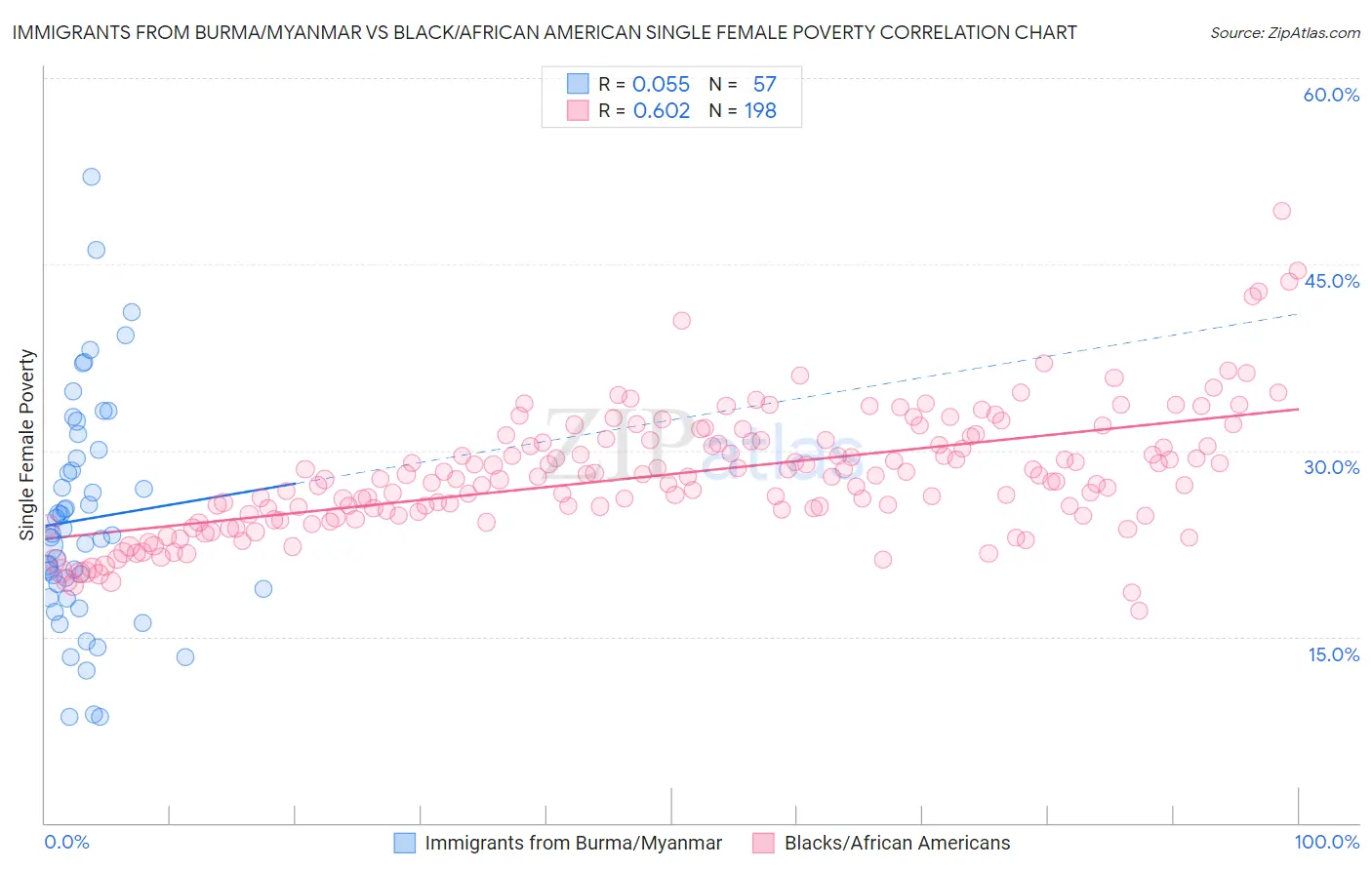 Immigrants from Burma/Myanmar vs Black/African American Single Female Poverty