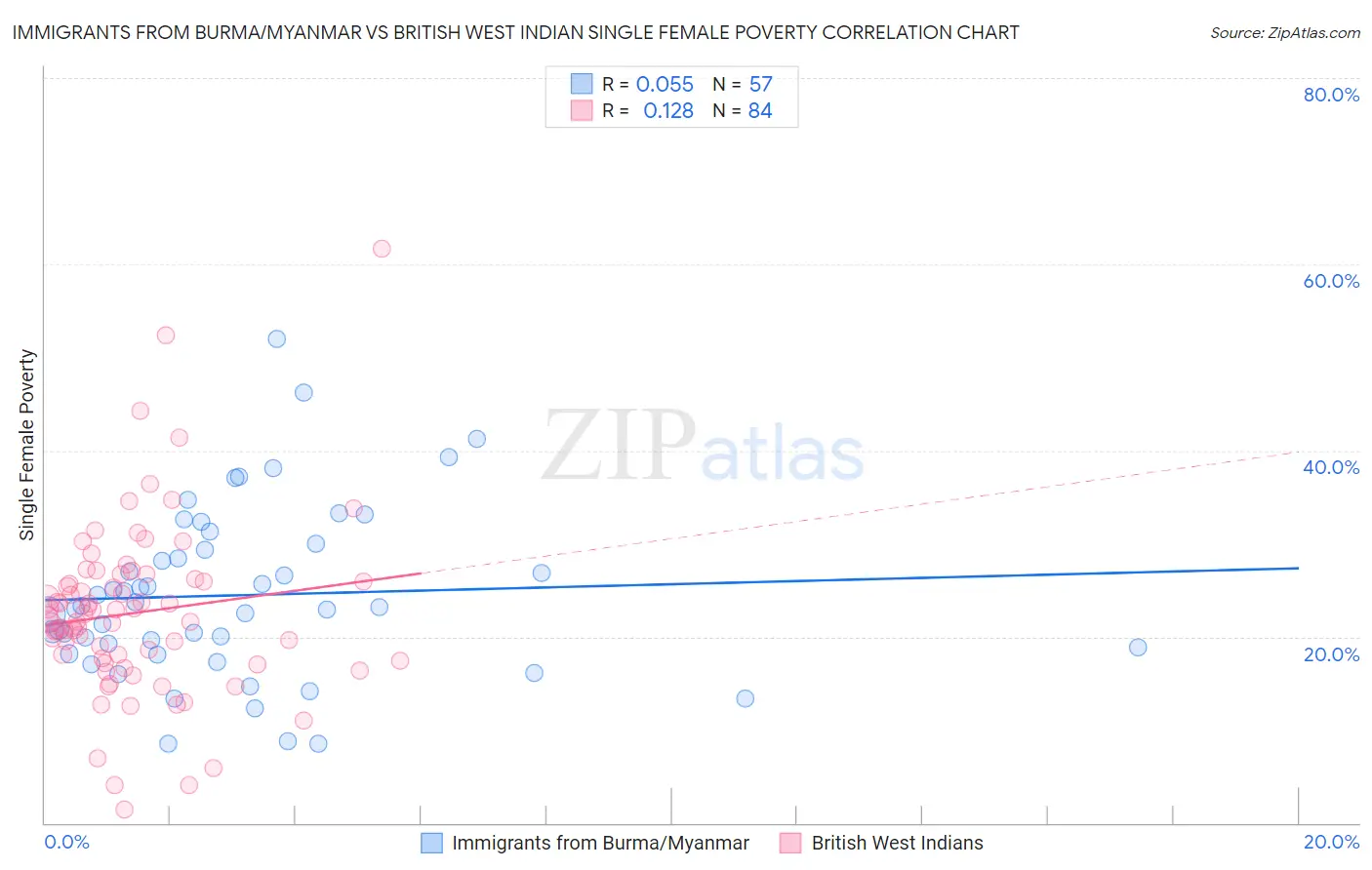 Immigrants from Burma/Myanmar vs British West Indian Single Female Poverty