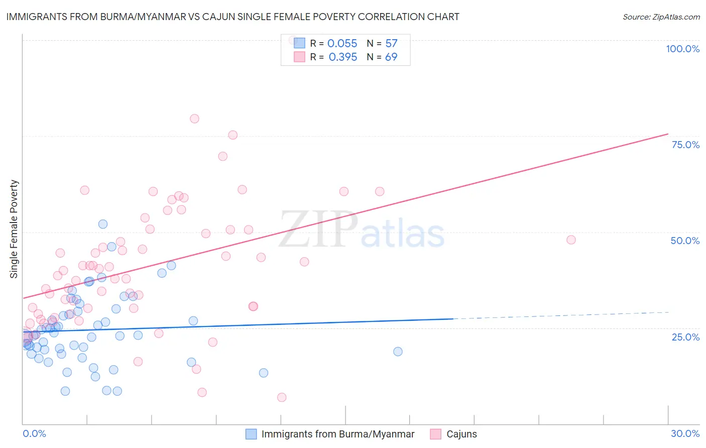 Immigrants from Burma/Myanmar vs Cajun Single Female Poverty