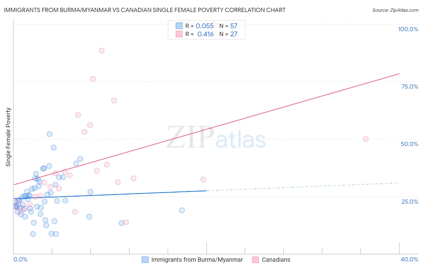 Immigrants from Burma/Myanmar vs Canadian Single Female Poverty