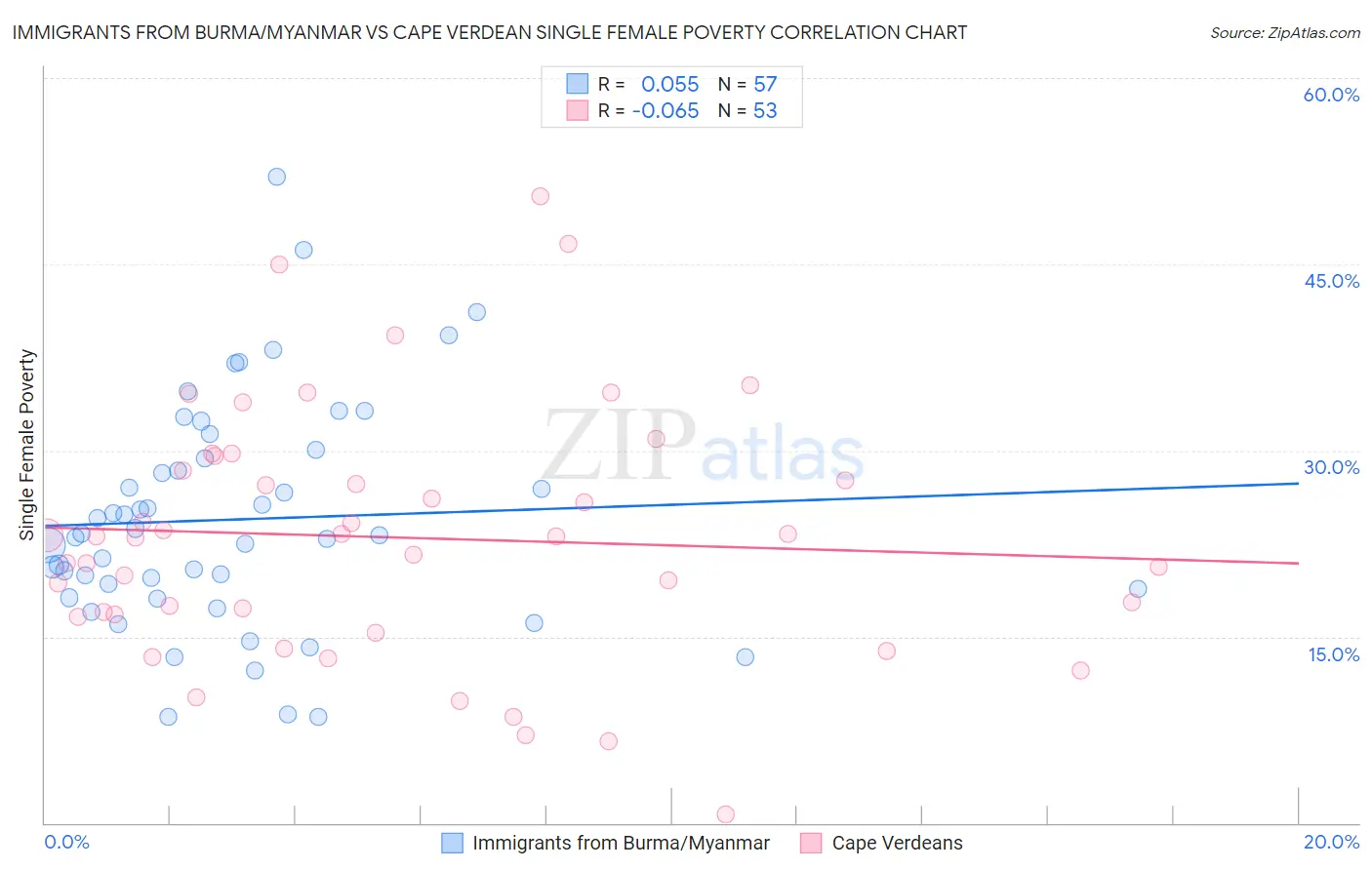 Immigrants from Burma/Myanmar vs Cape Verdean Single Female Poverty