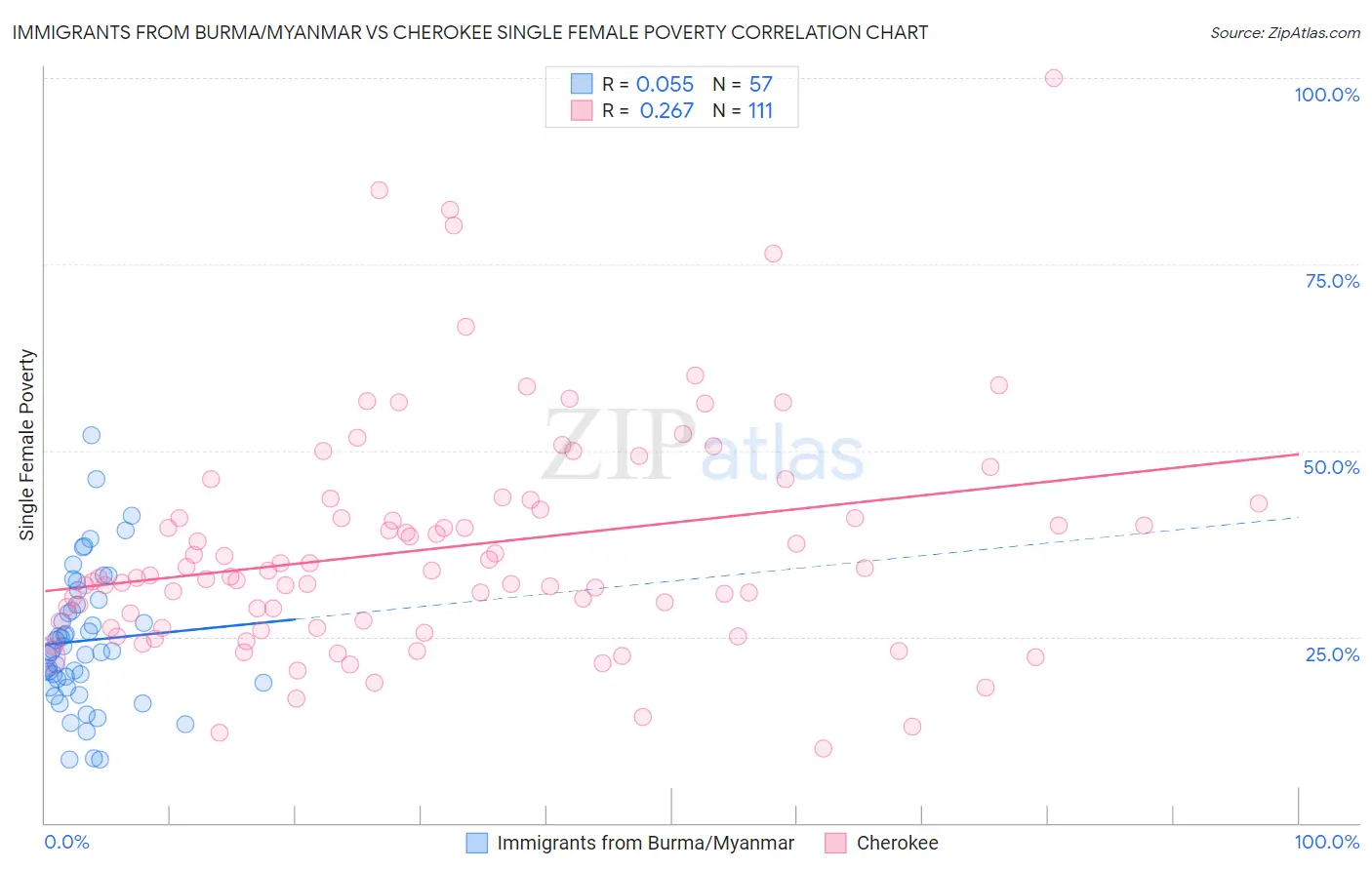 Immigrants from Burma/Myanmar vs Cherokee Single Female Poverty