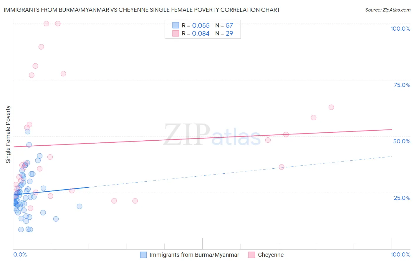 Immigrants from Burma/Myanmar vs Cheyenne Single Female Poverty