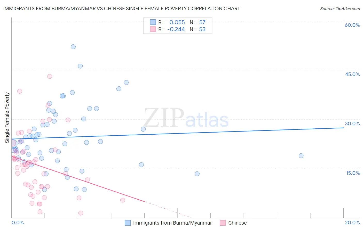 Immigrants from Burma/Myanmar vs Chinese Single Female Poverty