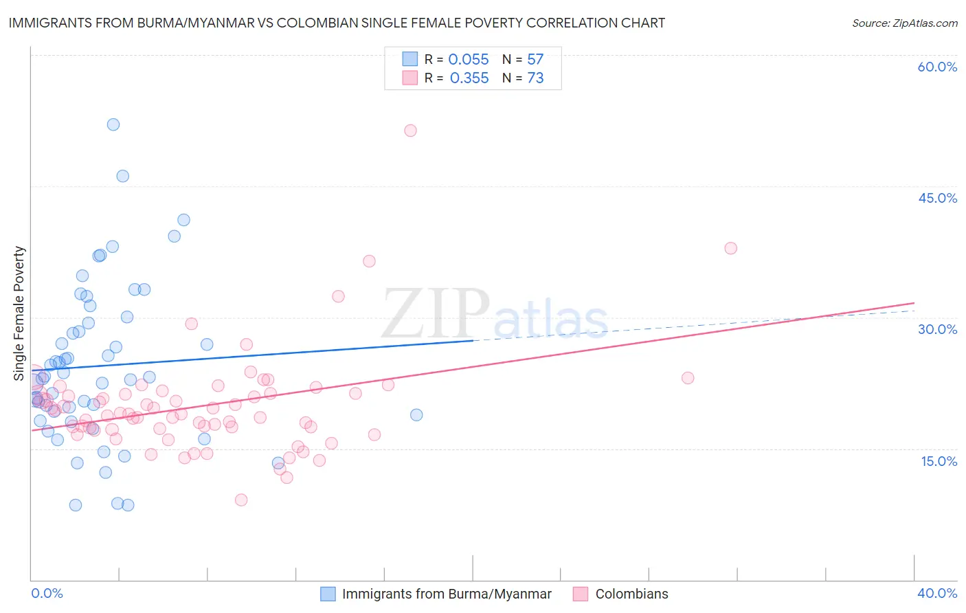 Immigrants from Burma/Myanmar vs Colombian Single Female Poverty