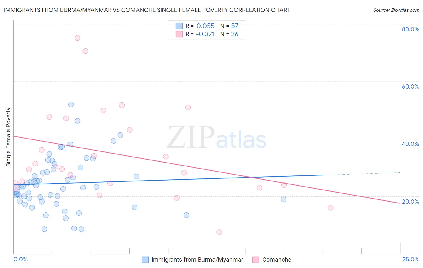 Immigrants from Burma/Myanmar vs Comanche Single Female Poverty