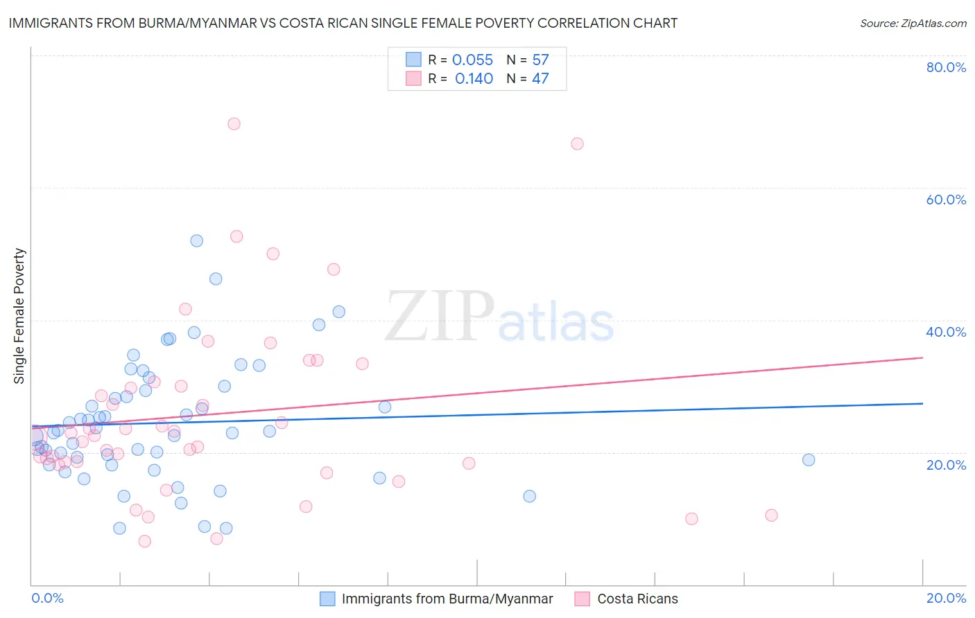 Immigrants from Burma/Myanmar vs Costa Rican Single Female Poverty