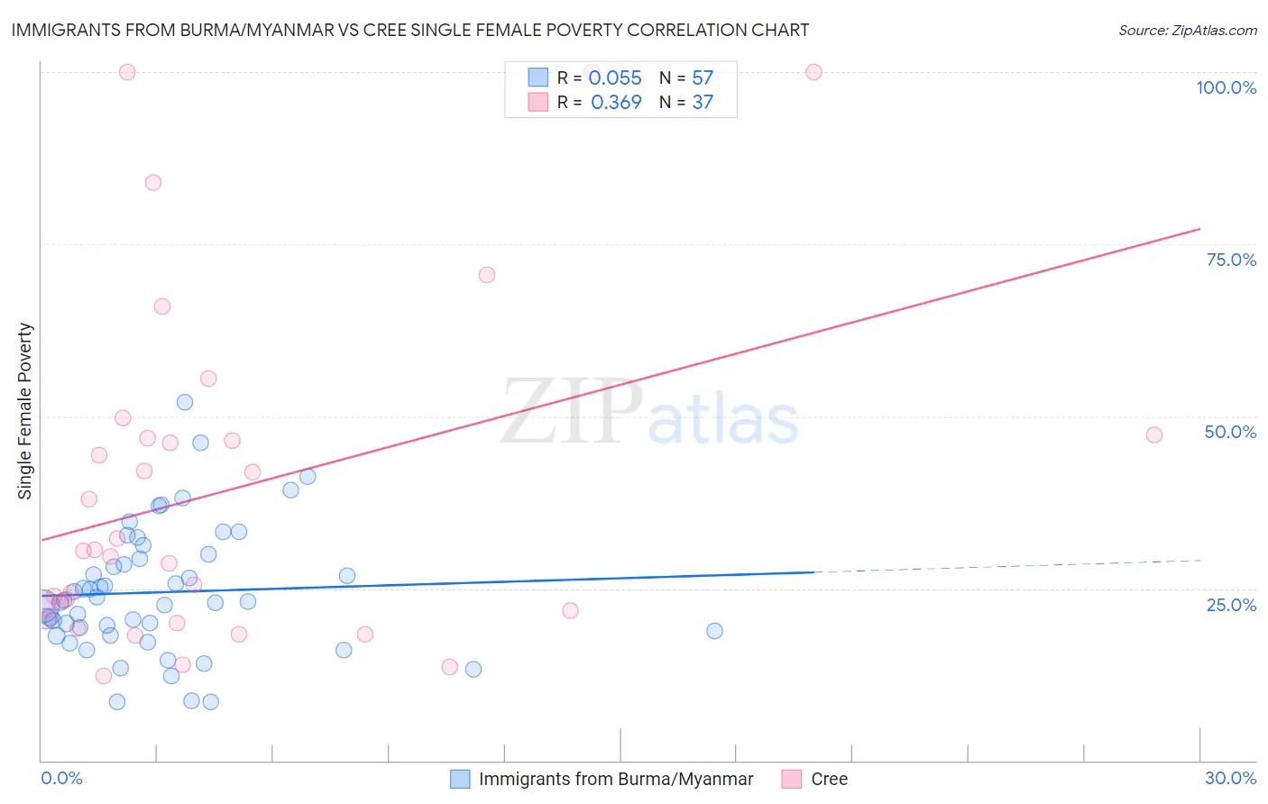 Immigrants from Burma/Myanmar vs Cree Single Female Poverty