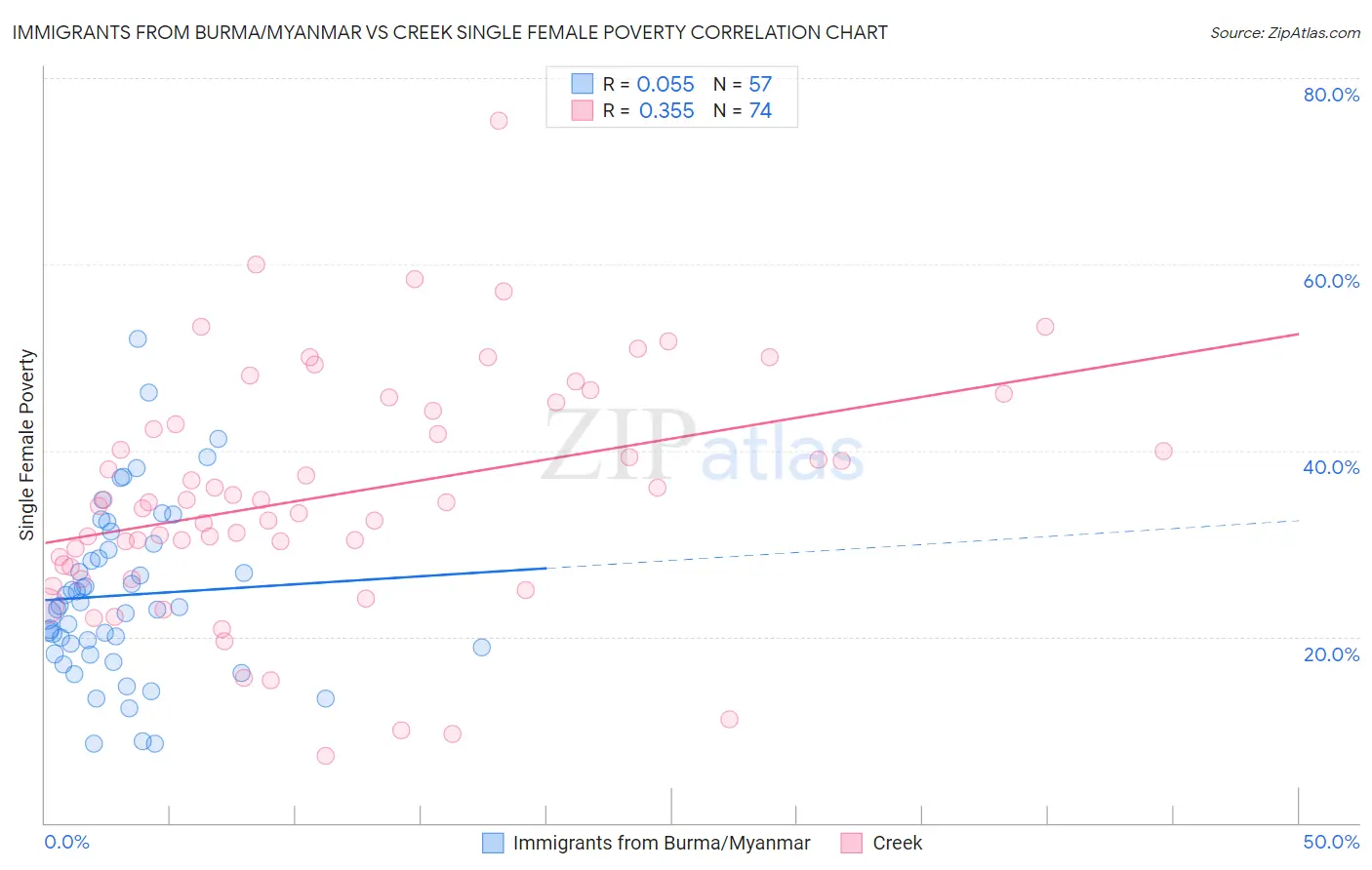 Immigrants from Burma/Myanmar vs Creek Single Female Poverty