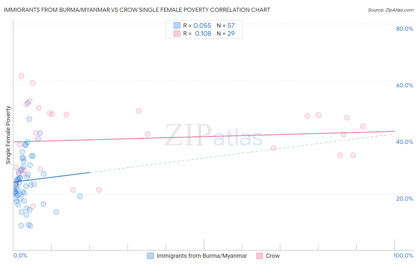 Immigrants from Burma/Myanmar vs Crow Single Female Poverty