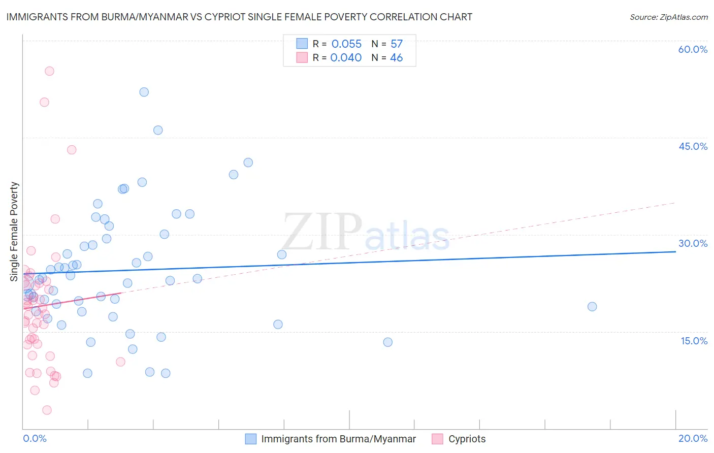 Immigrants from Burma/Myanmar vs Cypriot Single Female Poverty