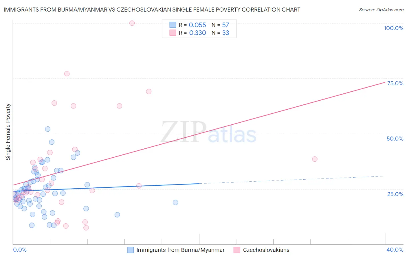 Immigrants from Burma/Myanmar vs Czechoslovakian Single Female Poverty