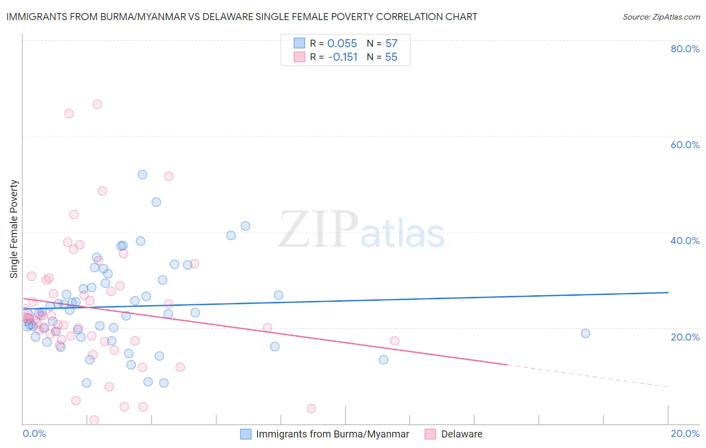 Immigrants from Burma/Myanmar vs Delaware Single Female Poverty