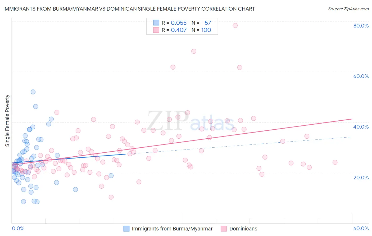 Immigrants from Burma/Myanmar vs Dominican Single Female Poverty