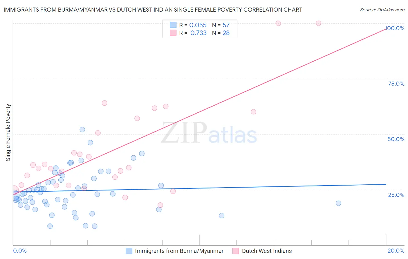 Immigrants from Burma/Myanmar vs Dutch West Indian Single Female Poverty