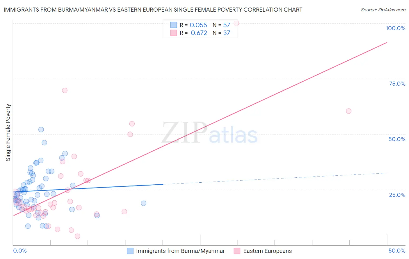 Immigrants from Burma/Myanmar vs Eastern European Single Female Poverty