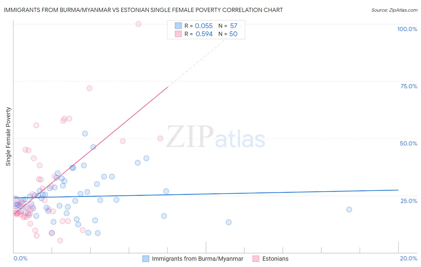 Immigrants from Burma/Myanmar vs Estonian Single Female Poverty