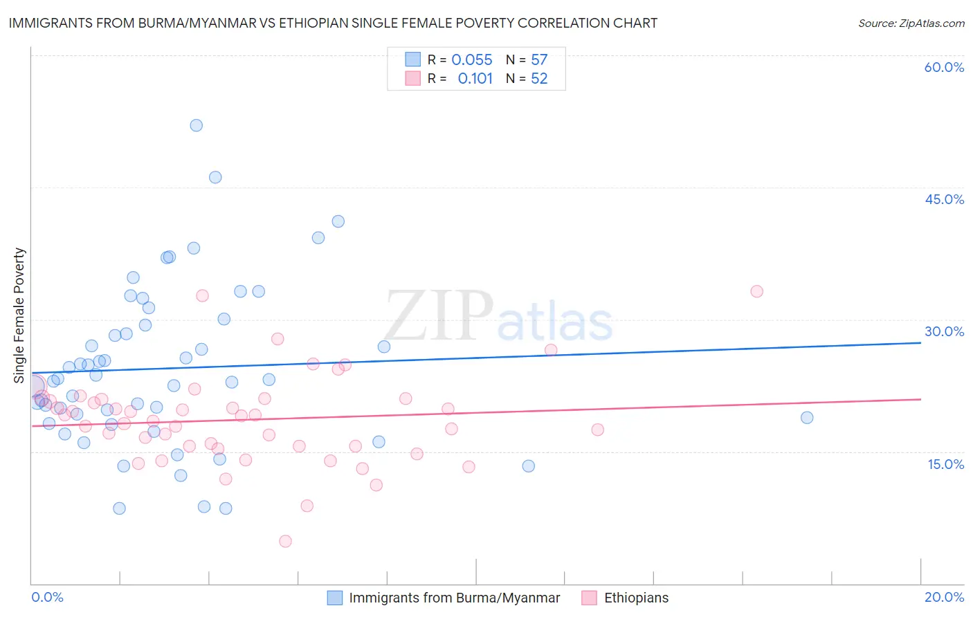 Immigrants from Burma/Myanmar vs Ethiopian Single Female Poverty