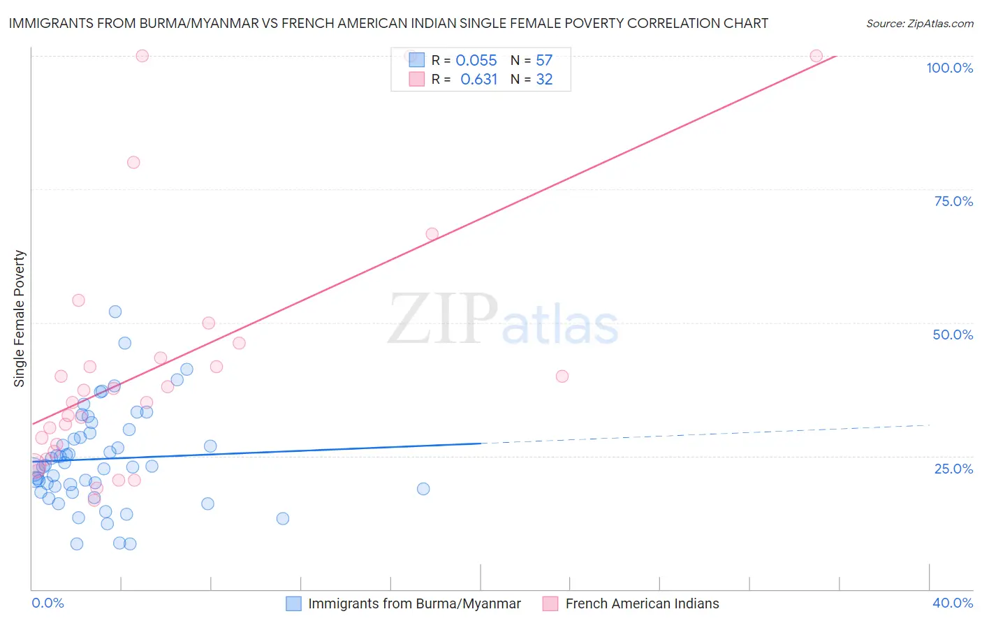 Immigrants from Burma/Myanmar vs French American Indian Single Female Poverty