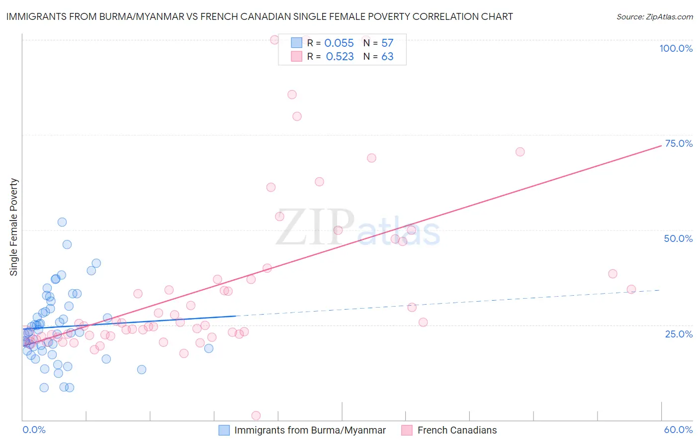 Immigrants from Burma/Myanmar vs French Canadian Single Female Poverty