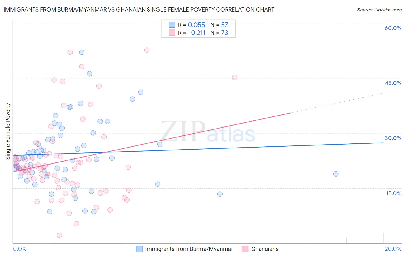 Immigrants from Burma/Myanmar vs Ghanaian Single Female Poverty