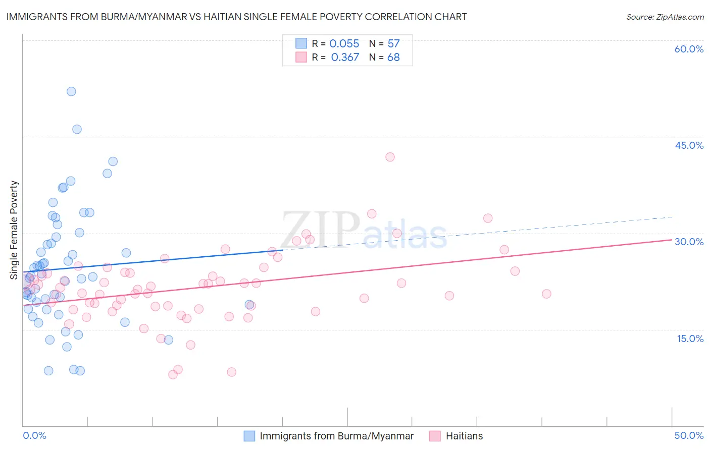 Immigrants from Burma/Myanmar vs Haitian Single Female Poverty