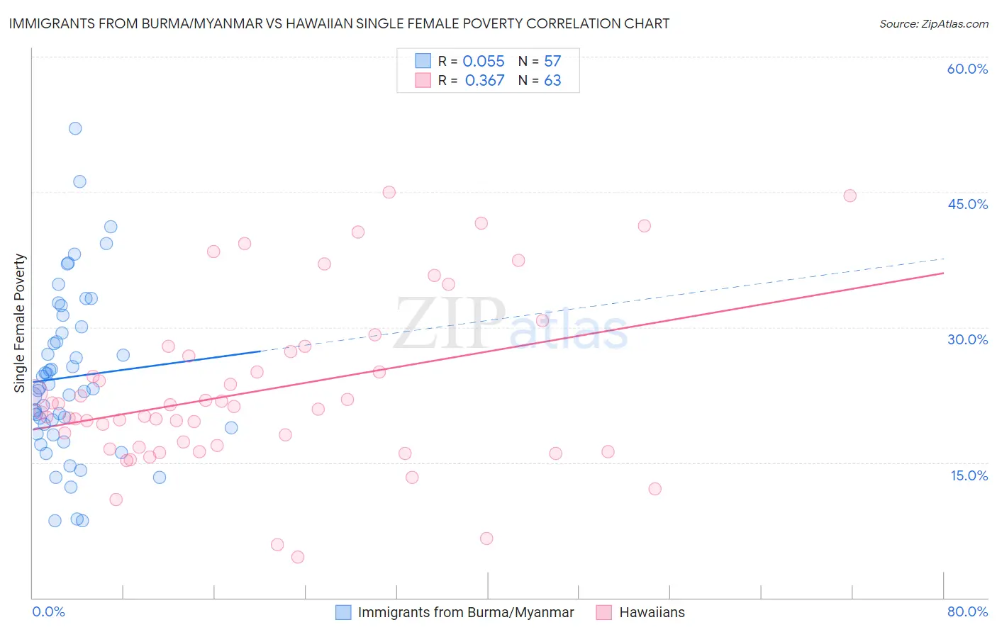 Immigrants from Burma/Myanmar vs Hawaiian Single Female Poverty