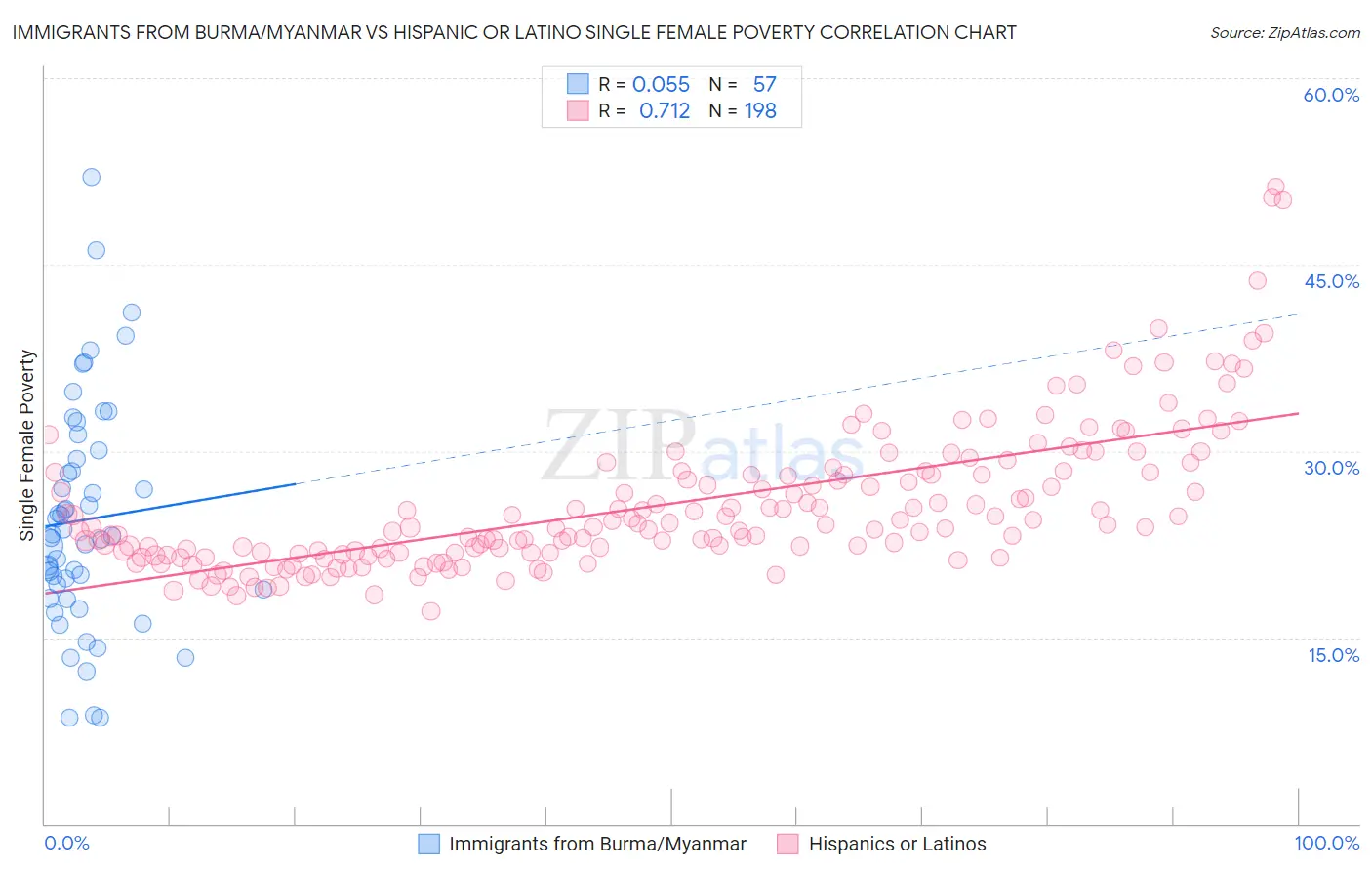 Immigrants from Burma/Myanmar vs Hispanic or Latino Single Female Poverty