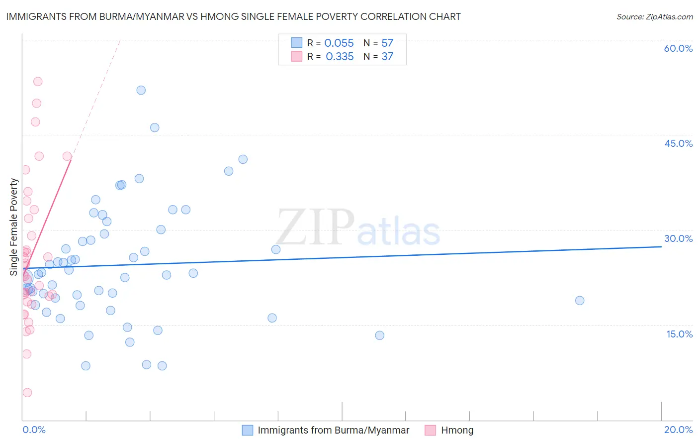 Immigrants from Burma/Myanmar vs Hmong Single Female Poverty