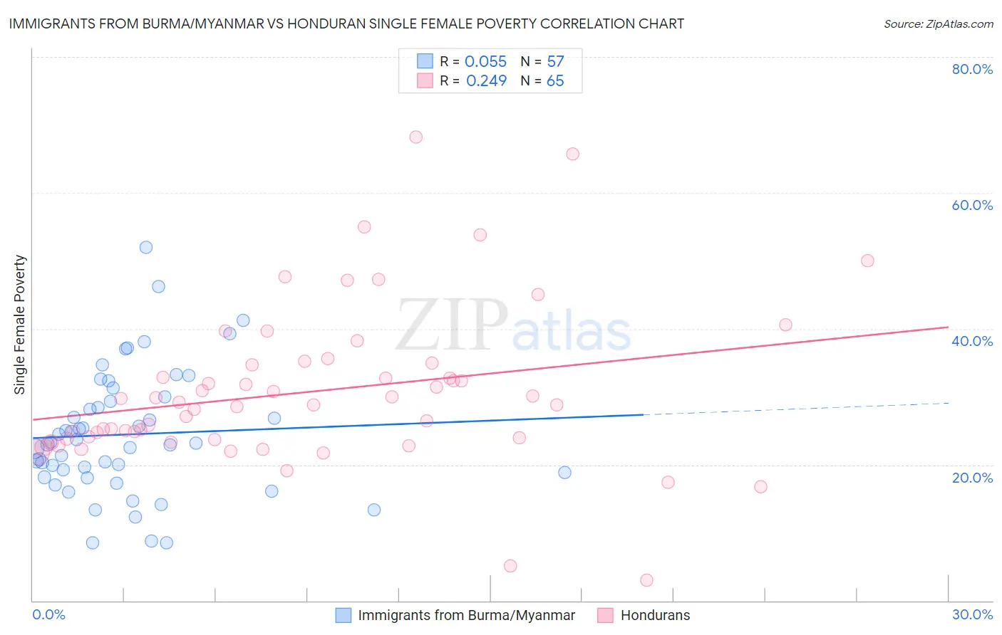 Immigrants from Burma/Myanmar vs Honduran Single Female Poverty