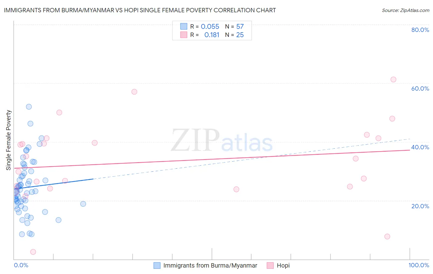 Immigrants from Burma/Myanmar vs Hopi Single Female Poverty