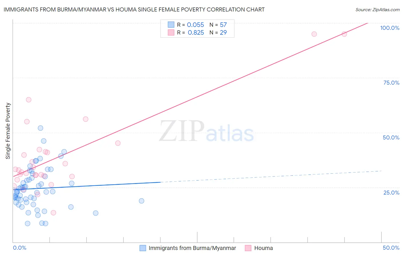 Immigrants from Burma/Myanmar vs Houma Single Female Poverty