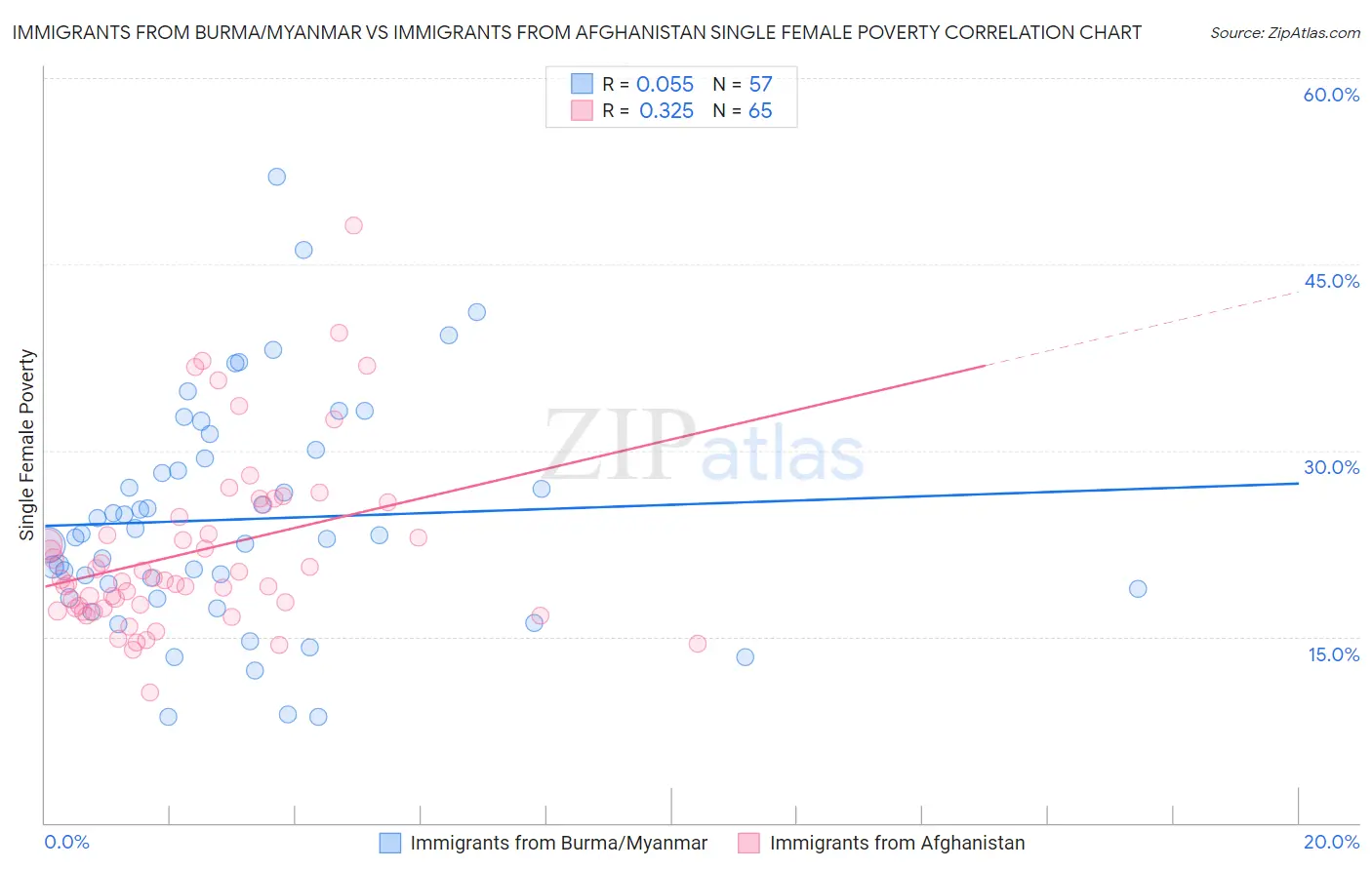Immigrants from Burma/Myanmar vs Immigrants from Afghanistan Single Female Poverty