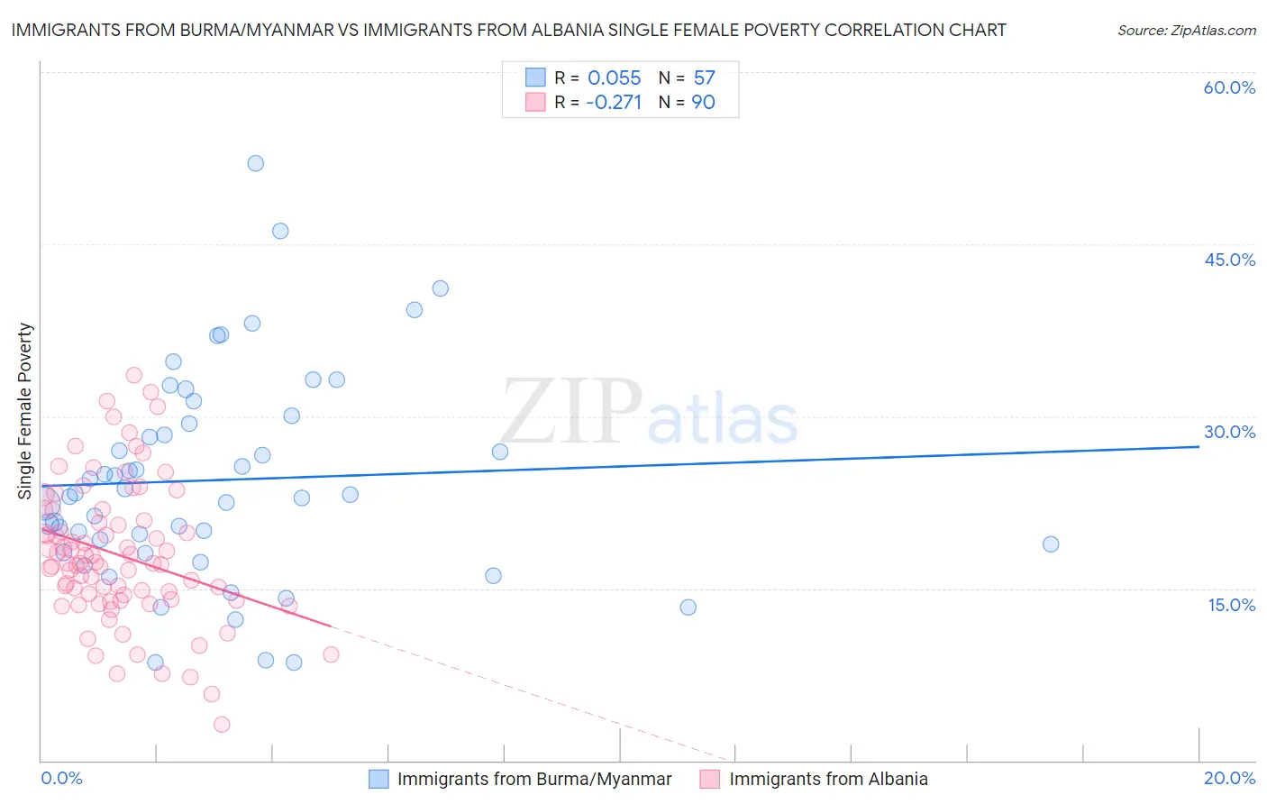 Immigrants from Burma/Myanmar vs Immigrants from Albania Single Female Poverty