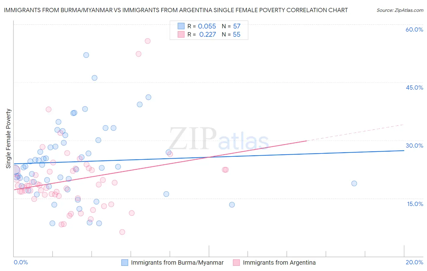 Immigrants from Burma/Myanmar vs Immigrants from Argentina Single Female Poverty