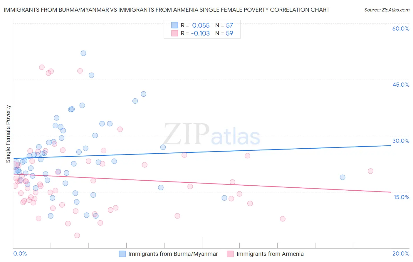 Immigrants from Burma/Myanmar vs Immigrants from Armenia Single Female Poverty