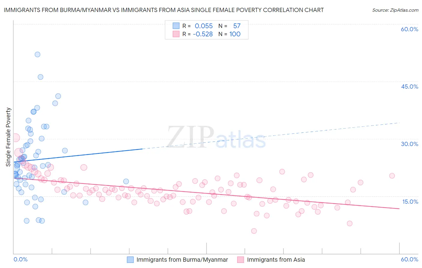 Immigrants from Burma/Myanmar vs Immigrants from Asia Single Female Poverty