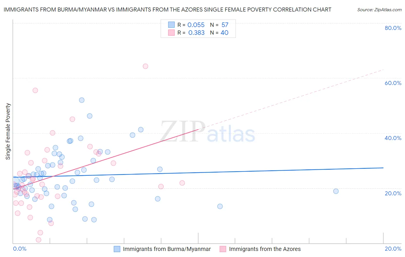 Immigrants from Burma/Myanmar vs Immigrants from the Azores Single Female Poverty
