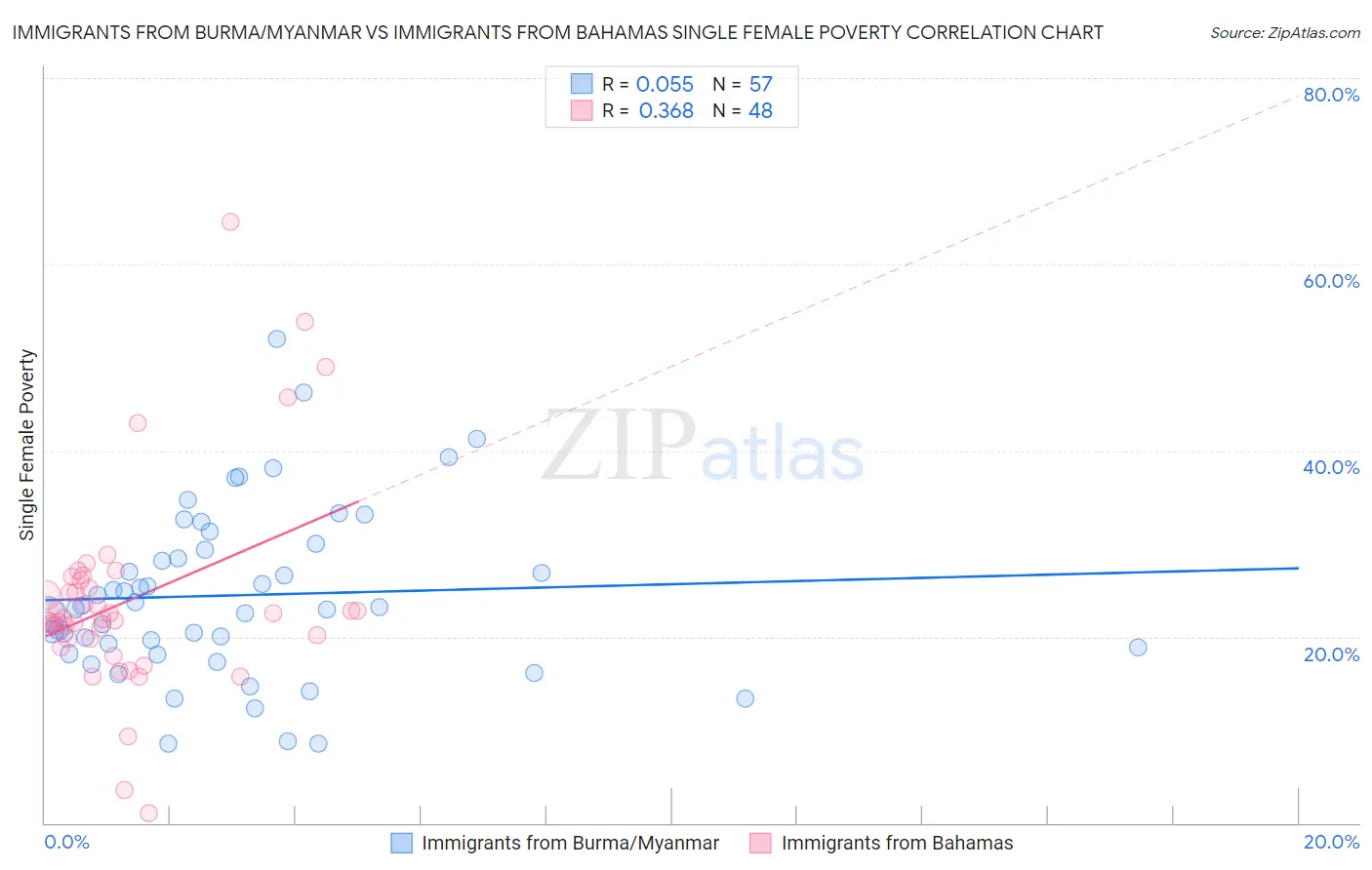 Immigrants from Burma/Myanmar vs Immigrants from Bahamas Single Female Poverty