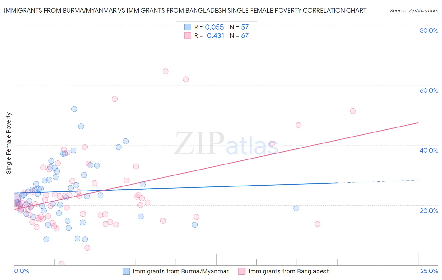 Immigrants from Burma/Myanmar vs Immigrants from Bangladesh Single Female Poverty