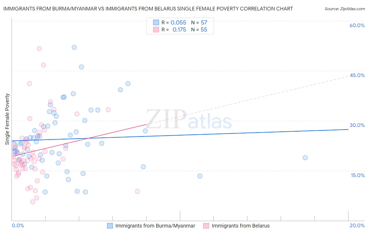 Immigrants from Burma/Myanmar vs Immigrants from Belarus Single Female Poverty