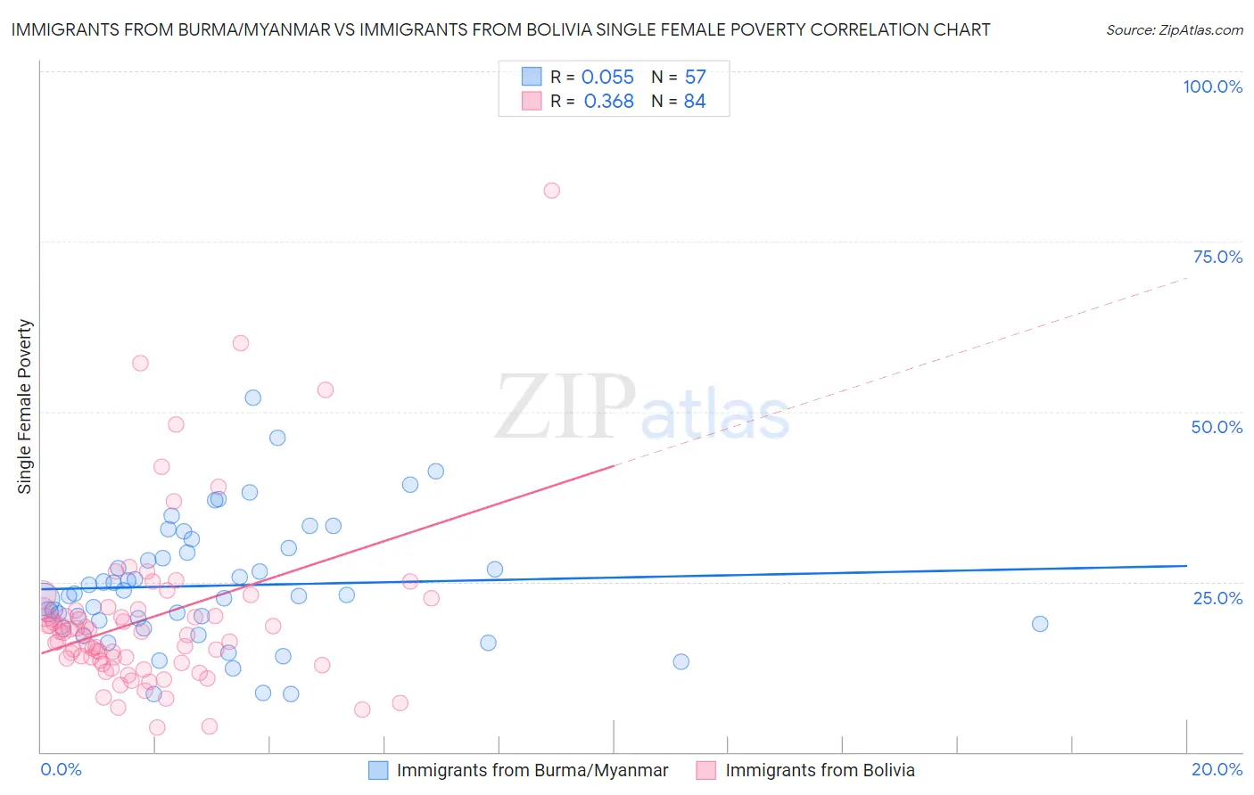 Immigrants from Burma/Myanmar vs Immigrants from Bolivia Single Female Poverty