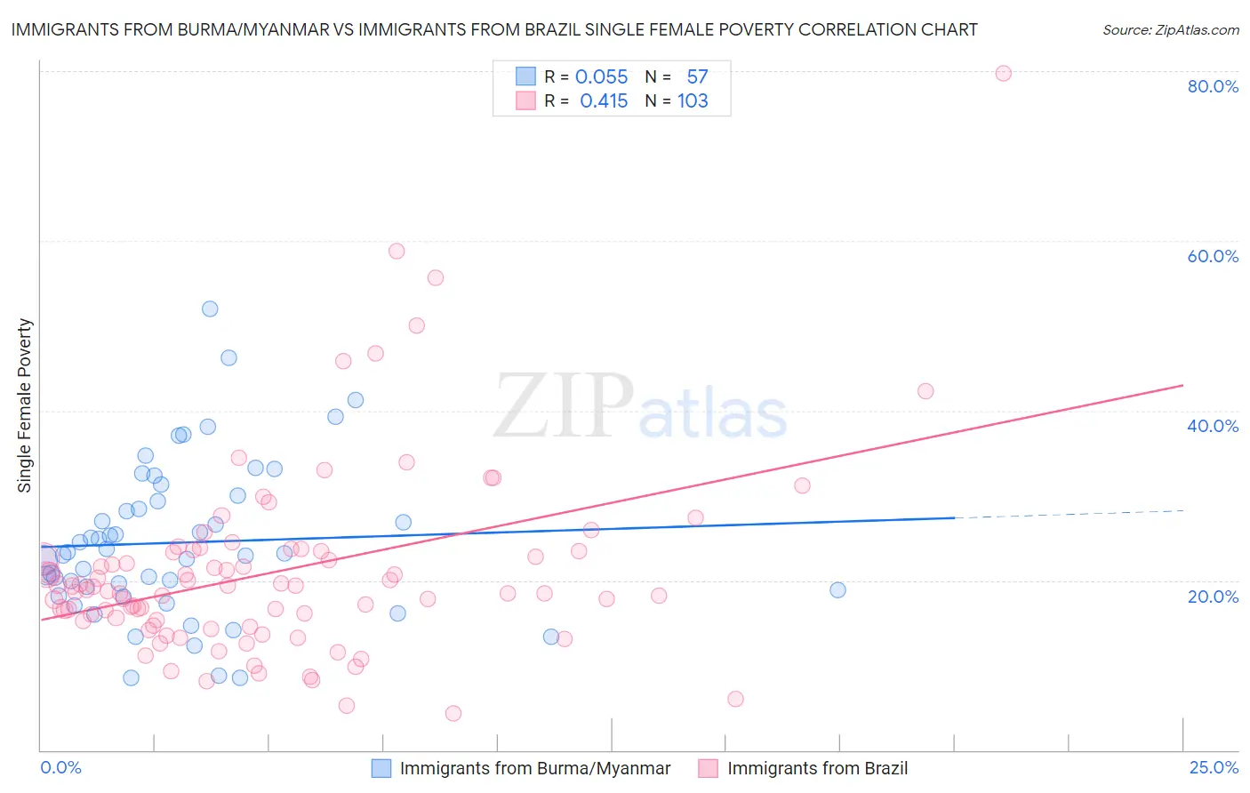 Immigrants from Burma/Myanmar vs Immigrants from Brazil Single Female Poverty