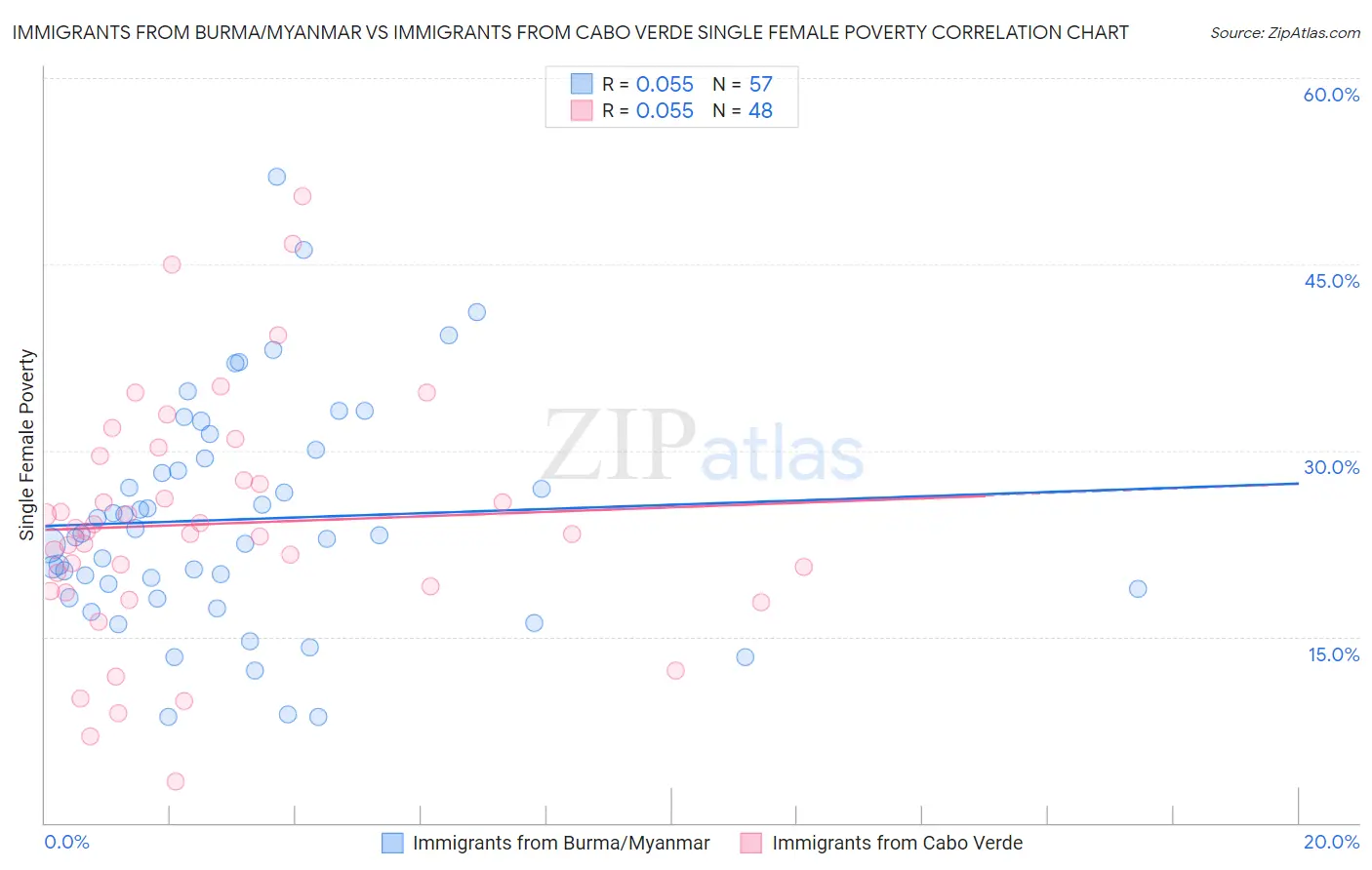 Immigrants from Burma/Myanmar vs Immigrants from Cabo Verde Single Female Poverty