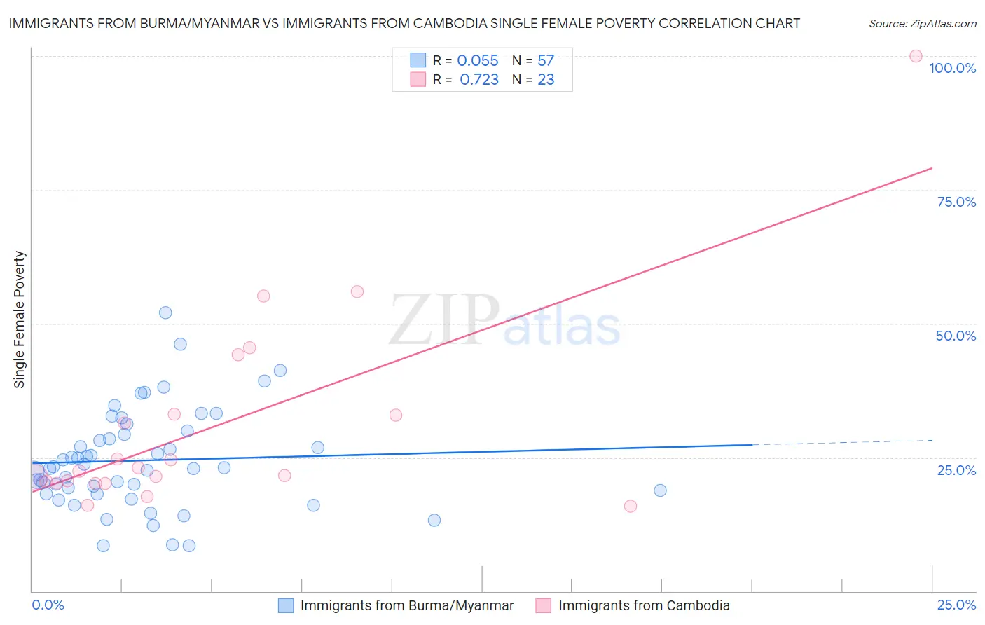 Immigrants from Burma/Myanmar vs Immigrants from Cambodia Single Female Poverty